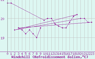 Courbe du refroidissement olien pour la bouée 6200085