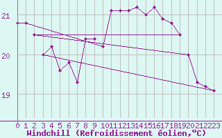 Courbe du refroidissement olien pour Cap Pertusato (2A)