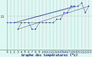 Courbe de tempratures pour la bouée 6100281