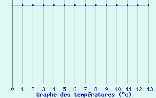 Courbe de tempratures pour Cabestany (66)