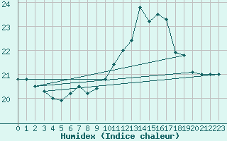 Courbe de l'humidex pour Ouessant (29)