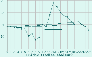 Courbe de l'humidex pour Cabo Peas