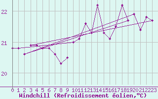 Courbe du refroidissement olien pour le bateau MERFR01