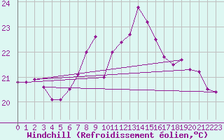 Courbe du refroidissement olien pour San Vicente de la Barquera