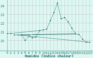 Courbe de l'humidex pour Vannes-Sn (56)