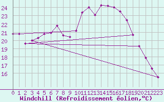 Courbe du refroidissement olien pour Waibstadt