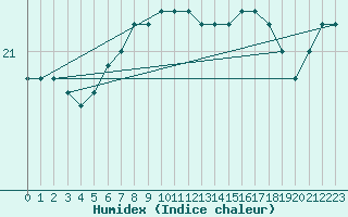 Courbe de l'humidex pour la bouée 62146