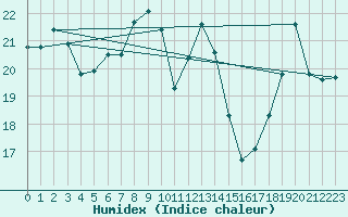 Courbe de l'humidex pour Brion (38)