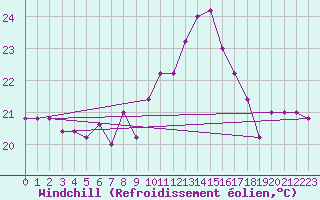 Courbe du refroidissement olien pour Torino / Bric Della Croce