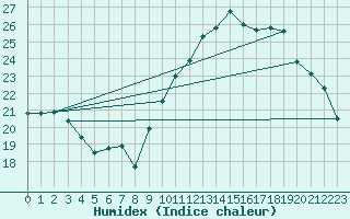 Courbe de l'humidex pour Brive-Laroche (19)
