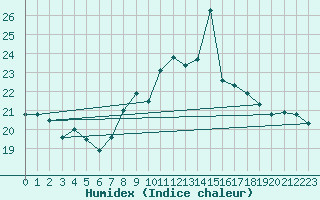 Courbe de l'humidex pour Mlaga Aeropuerto