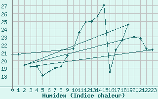 Courbe de l'humidex pour Nmes - Garons (30)