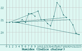 Courbe de l'humidex pour Isle Of Portland
