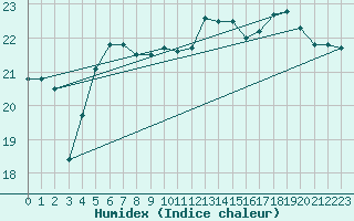 Courbe de l'humidex pour Saint-Brieuc (22)