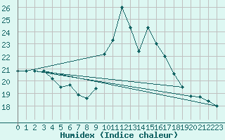 Courbe de l'humidex pour Lisboa / Geof