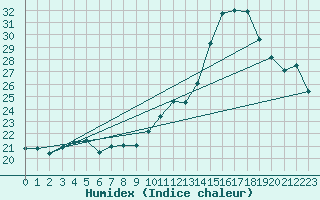 Courbe de l'humidex pour Dax (40)