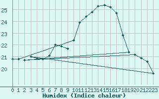 Courbe de l'humidex pour Lachen / Galgenen