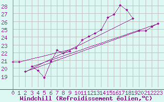 Courbe du refroidissement olien pour Bouveret