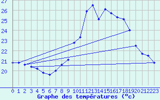 Courbe de tempratures pour Strasbourg (67)