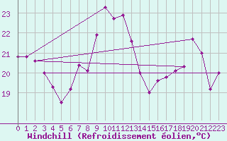Courbe du refroidissement olien pour Locarno (Sw)