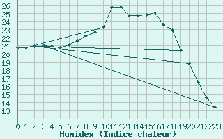 Courbe de l'humidex pour Ahaus