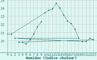 Courbe de l'humidex pour Isle Of Portland
