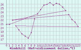 Courbe du refroidissement olien pour Les Pennes-Mirabeau (13)