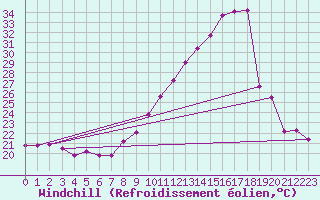 Courbe du refroidissement olien pour Montlimar (26)