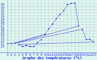 Courbe de tempratures pour Montlimar (26)