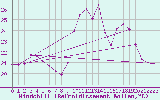 Courbe du refroidissement olien pour Pointe de Socoa (64)