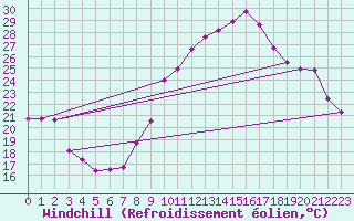 Courbe du refroidissement olien pour Grenoble/St-Etienne-St-Geoirs (38)