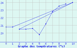 Courbe de tempratures pour Pennington South