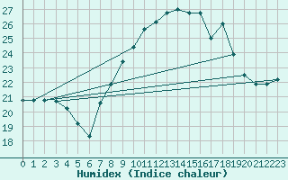 Courbe de l'humidex pour Brescia / Ghedi