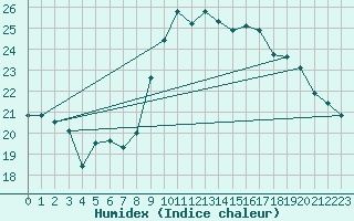 Courbe de l'humidex pour Six-Fours (83)