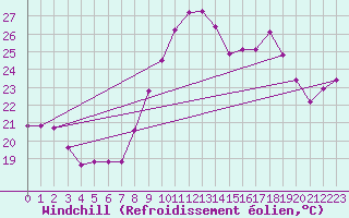 Courbe du refroidissement olien pour Porquerolles (83)