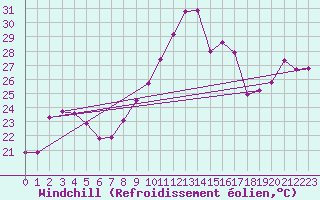Courbe du refroidissement olien pour Leucate (11)
