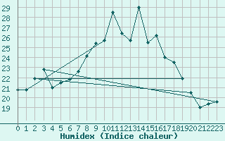 Courbe de l'humidex pour Regensburg