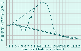 Courbe de l'humidex pour Geilenkirchen