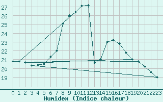 Courbe de l'humidex pour Cevio (Sw)