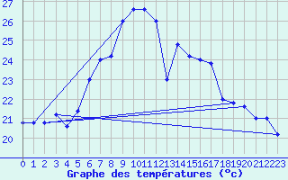 Courbe de tempratures pour Cap Mele (It)