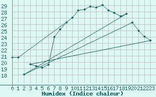 Courbe de l'humidex pour guilas