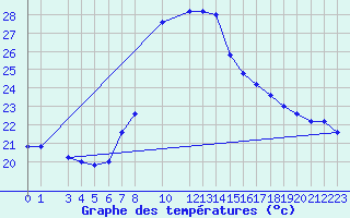 Courbe de tempratures pour Capo Bellavista