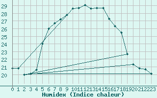 Courbe de l'humidex pour Vieste