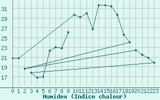 Courbe de l'humidex pour Dellach Im Drautal