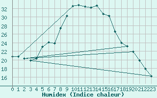 Courbe de l'humidex pour Amot