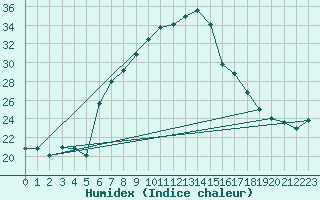 Courbe de l'humidex pour Mosen