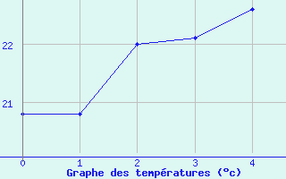 Courbe de tempratures pour Katsuura