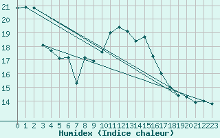 Courbe de l'humidex pour Innsbruck