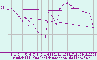 Courbe du refroidissement olien pour Machichaco Faro