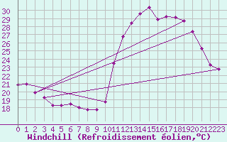 Courbe du refroidissement olien pour Saint-Clment-de-Rivire (34)